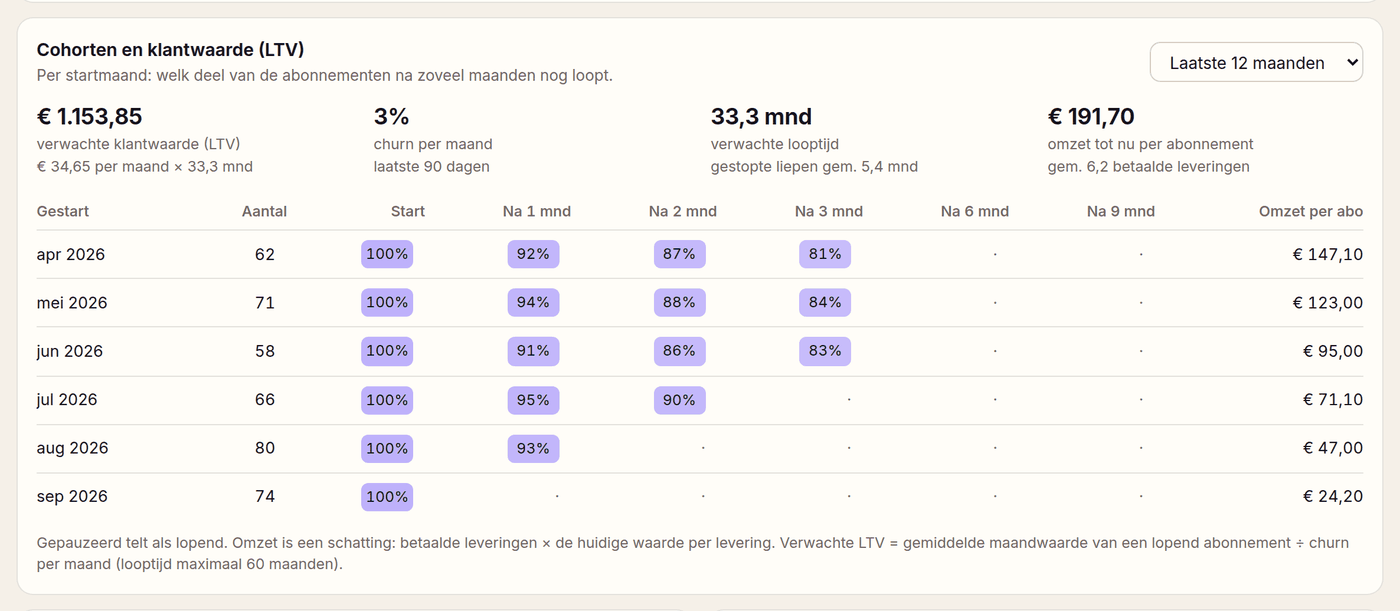 Cohorten in Loyalo: verwachte klantwaarde, churn per maand, verwachte looptijd en per startmaand het aandeel abonnementen dat nog loopt
