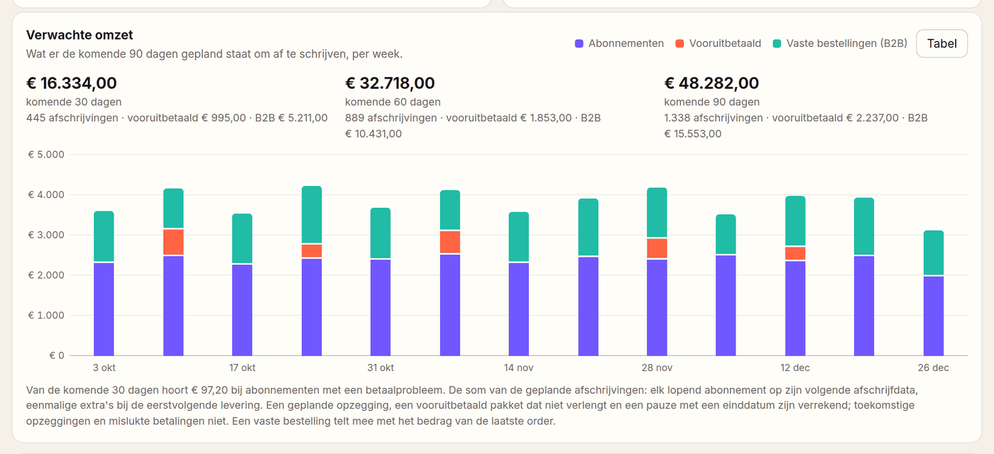 The Expected revenue block on the Analytics page: the next 30, 60 and 90 days and a chart per week with subscriptions, prepaid and standing orders
