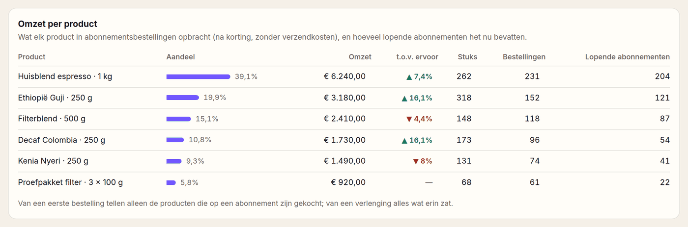 Het tabblad Producten in Loyalo: per product het aandeel, de omzet, het verschil met de periode ervoor, het aantal stuks, bestellingen en lopende abonnementen