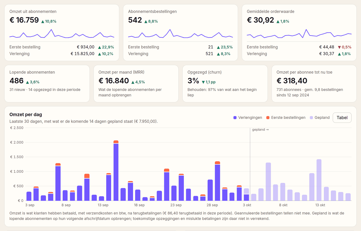 Het tabblad Omzet in Loyalo: omzet uit abonnementen, bestellingen en gemiddelde orderwaarde met het verschil met de periode ervoor, en een grafiek met de omzet per dag en wat er gepland staat