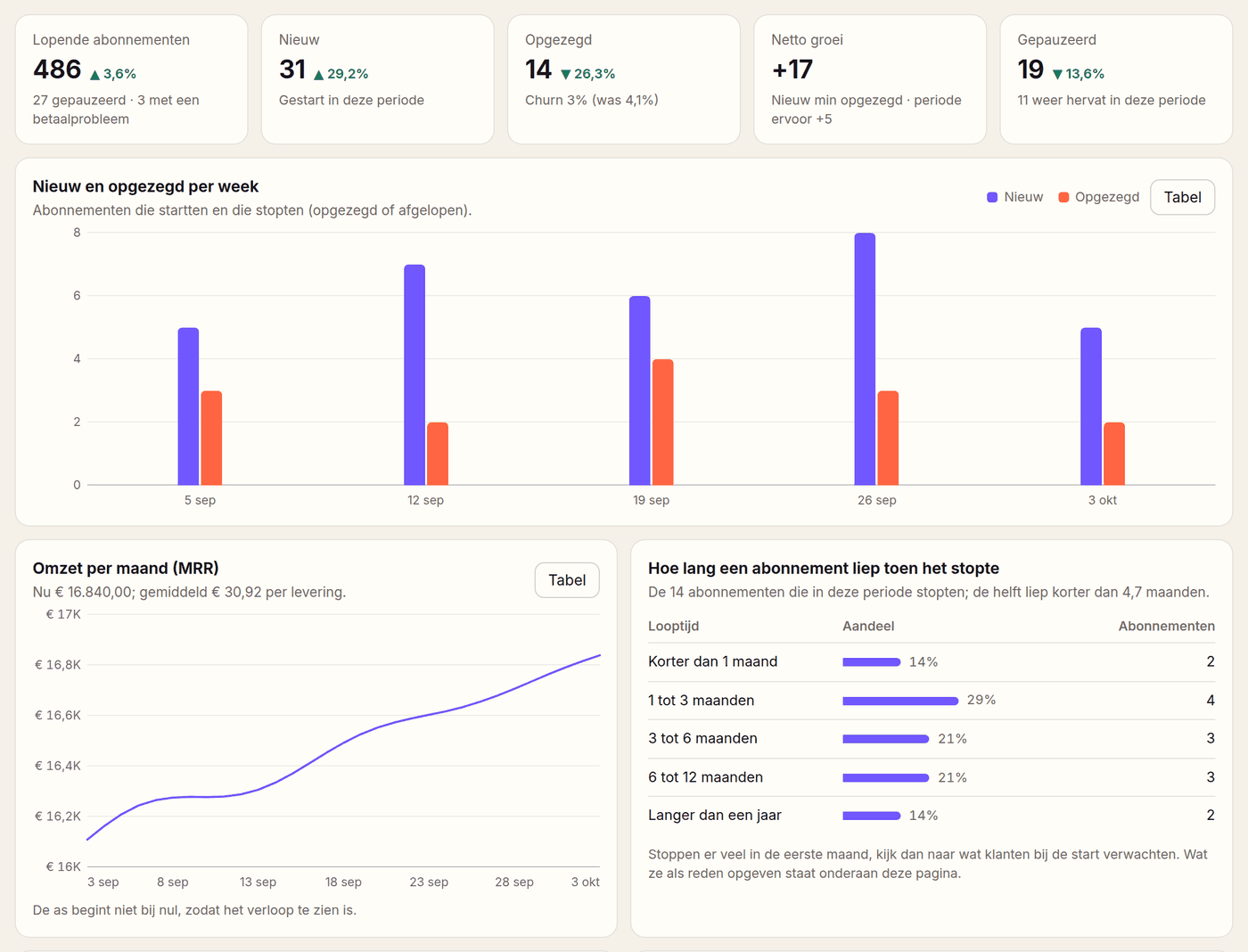 Analyse in Loyalo: lopende abonnementen, omzet per maand, nieuwe en opgezegde abonnementen per week en het verloop van de MRR