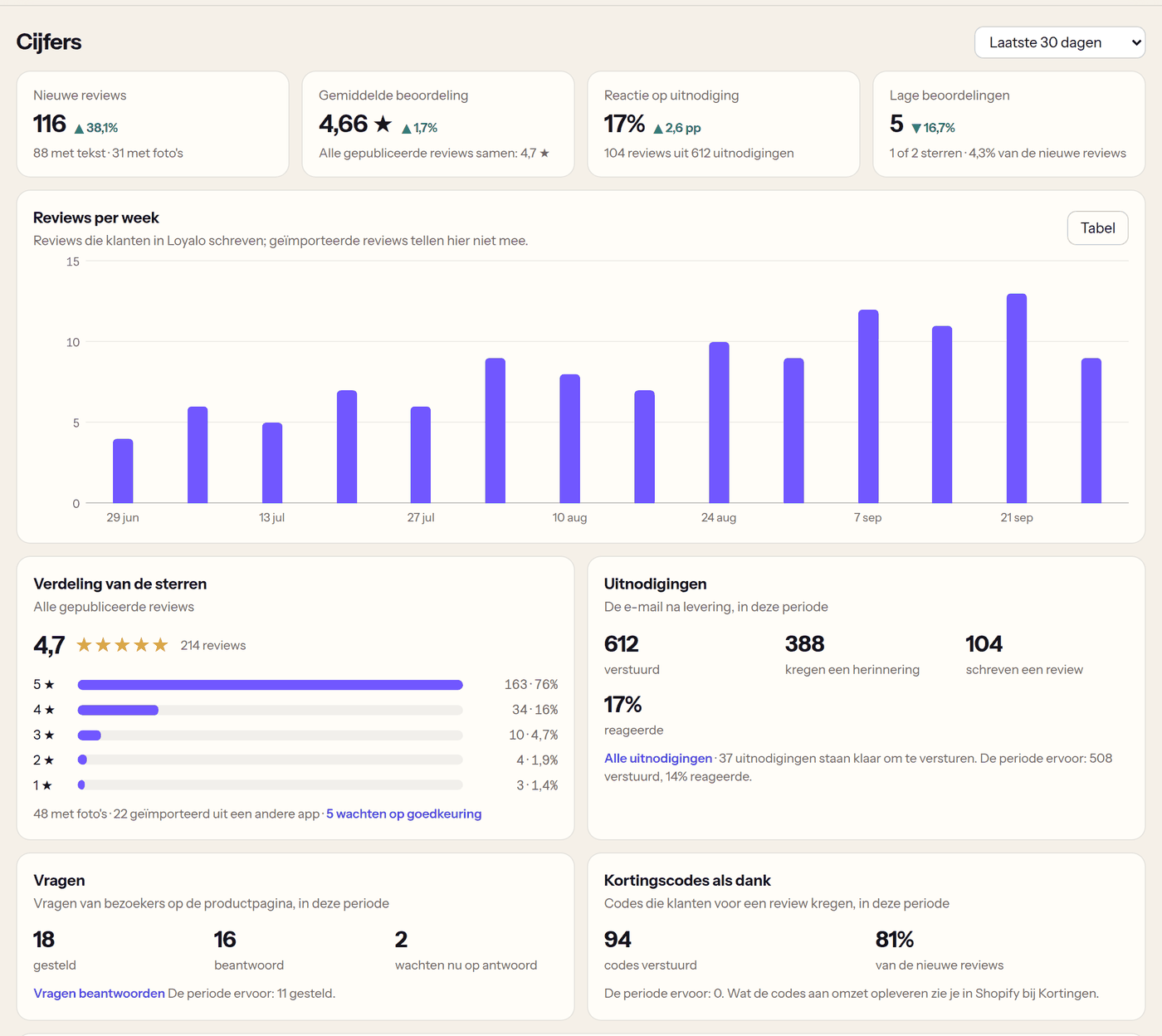 Cijfers van productreviews in Loyalo voor een fictieve winkel: nieuwe reviews, gemiddelde beoordeling, reactie op uitnodigingen, reviews per week, de verdeling van de sterren en de uitnodigingen